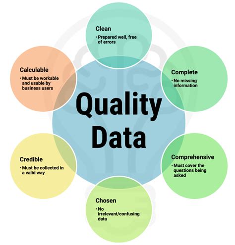 two standards for evaluating the quality of data are